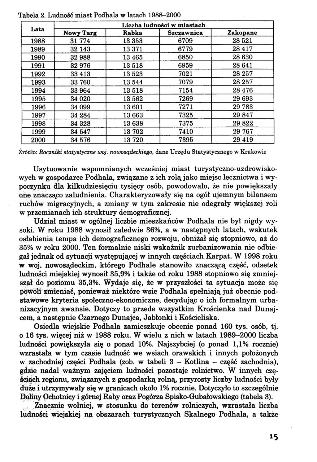 Lata Liczba ludności w miastach Nowy Targ Rabka Szczawnica Zakopane 1988 31 774 13 353 6709 28 521 1989 32 143 13 371 6779 28 417 1990 32 988 13 465 6850 28 630 1991 32 976 13 518 6959 28 641 1992 33