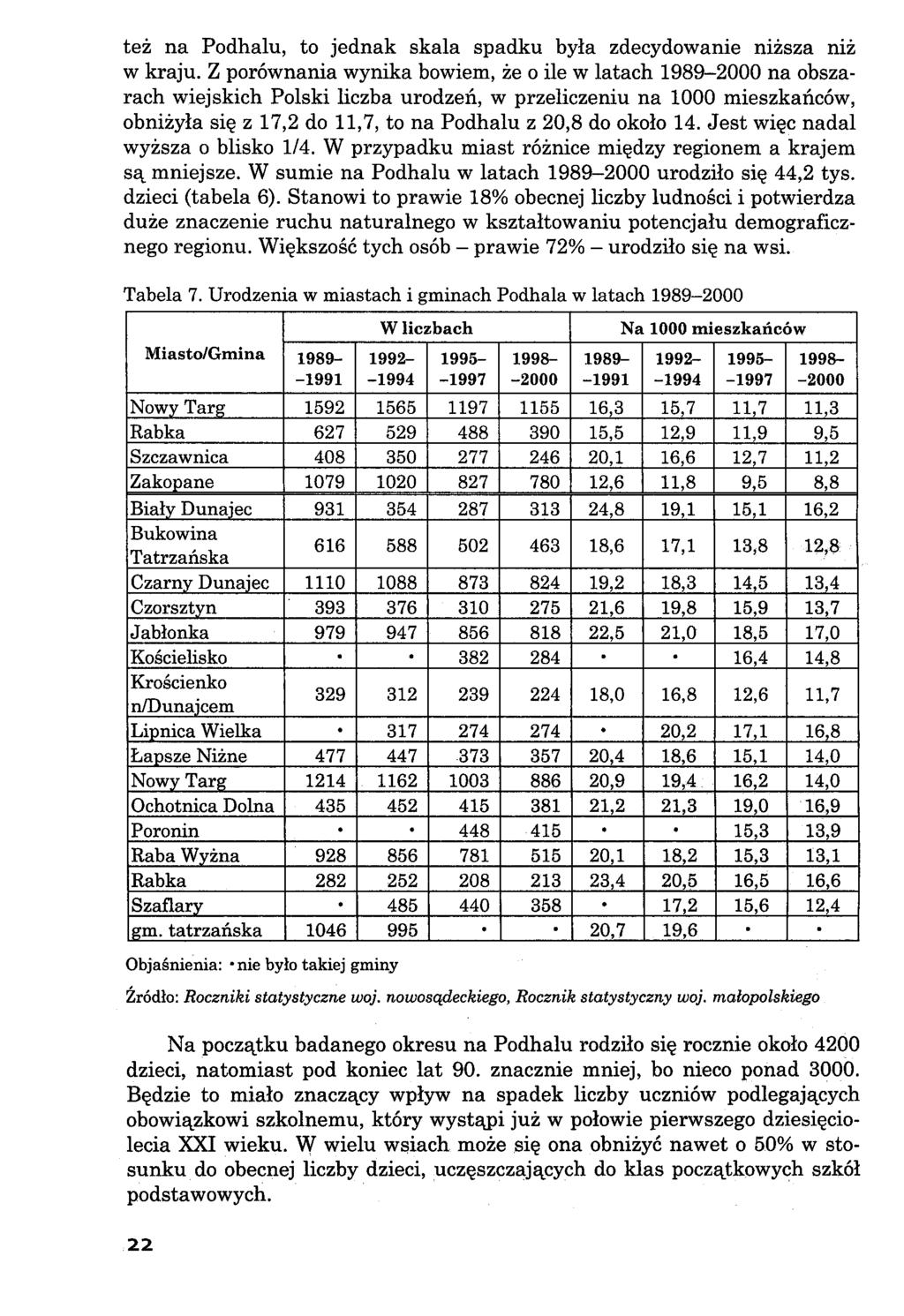 też na Podhalu, to jednak skala spadku była zdecydowanie niższa niż w kraju.
