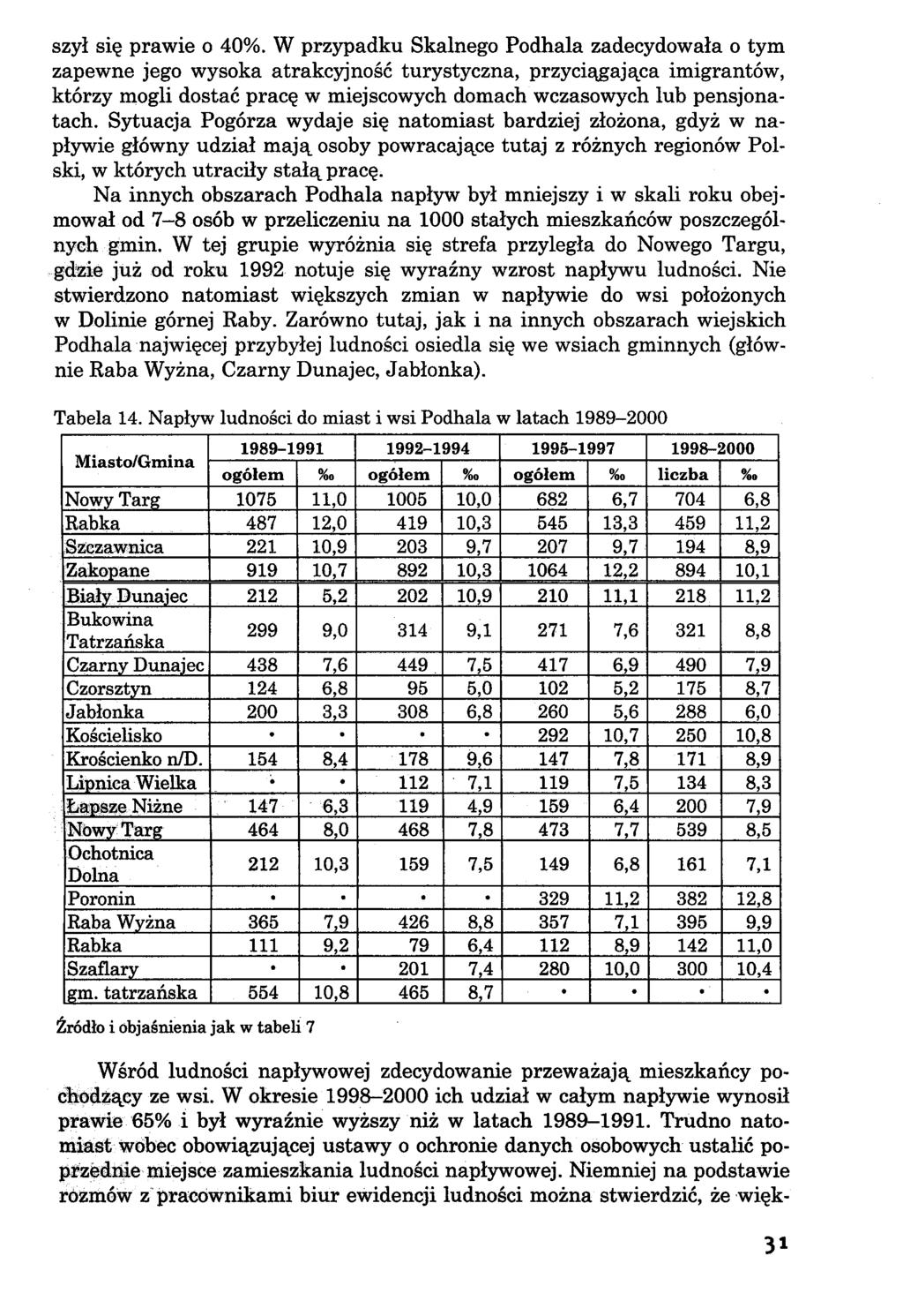 szył się prawie o 40%.