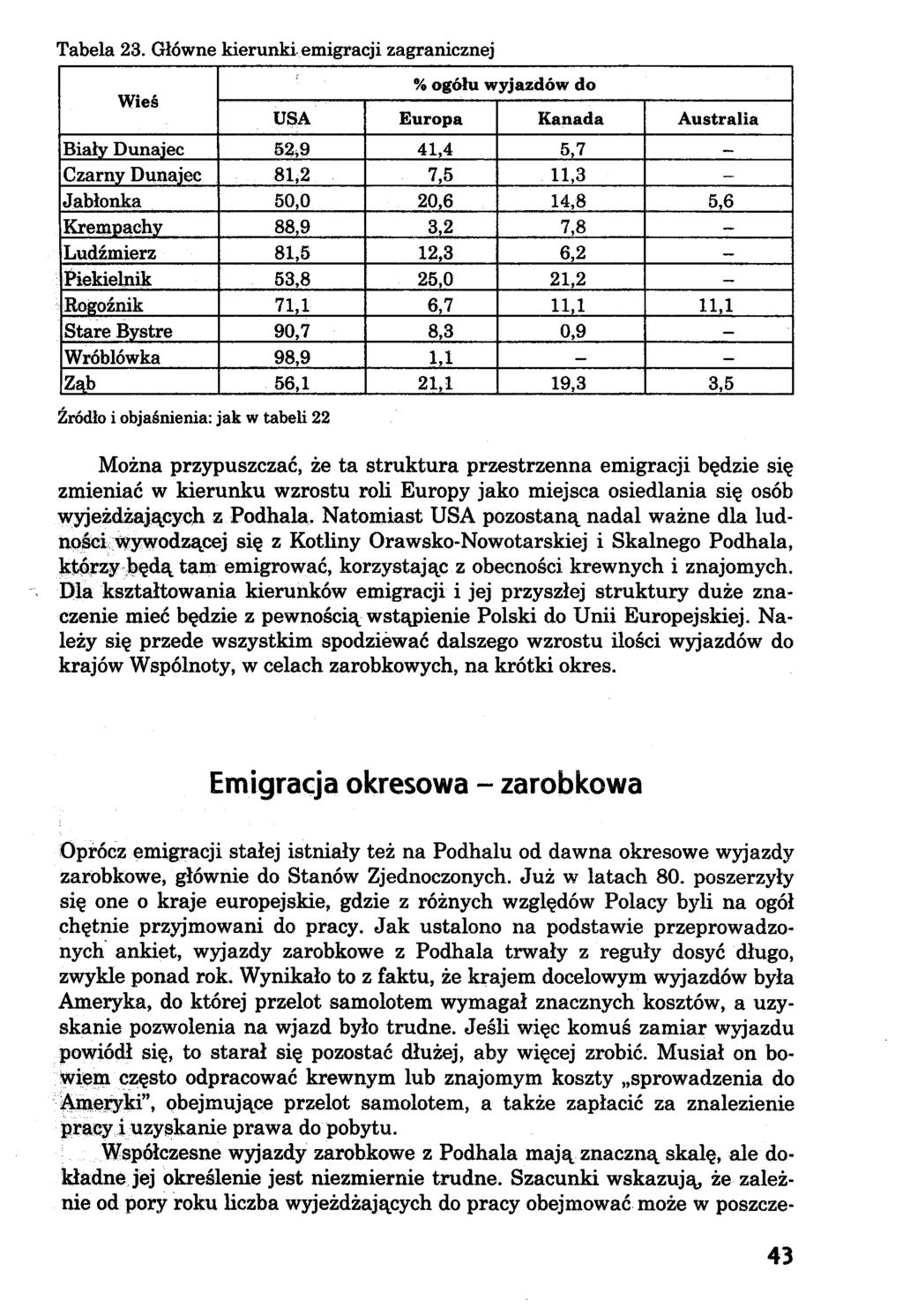 %ogółu wyjazdów do Wieś USA Europa Kanada Australia Biały Dunaiec 52,9 41,4 5,7 Czarny Dunajec 81,2 7,5 11,3 Jabłonka 50,0 20,6 14,8 5,6 Krempachy 88,9 3,2 7,8 Ludźmierz 81,5 12,3 6,2 Piekielnik 53,8