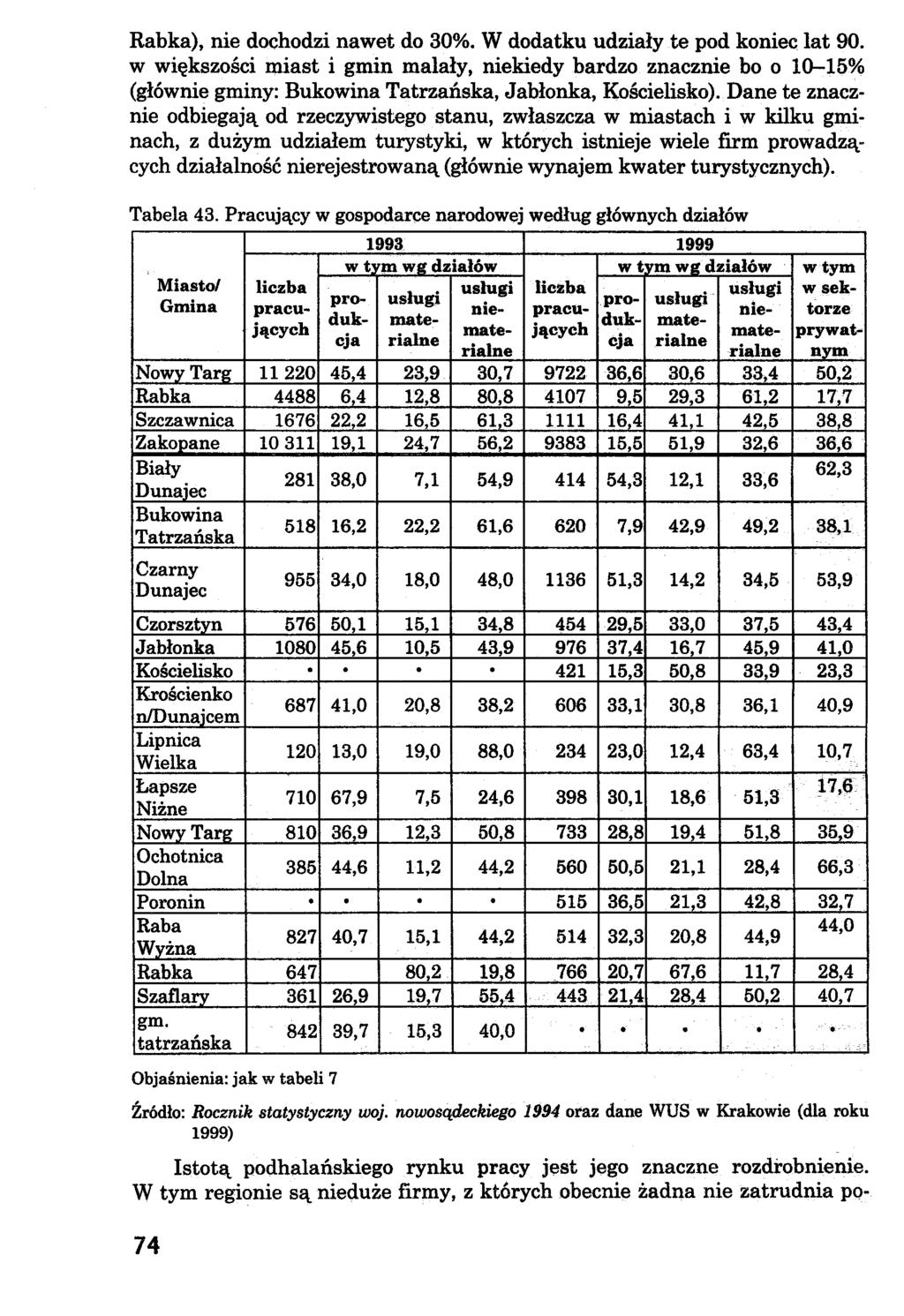 Rabka), nie dochodzi nawet do 30%. W dodatku udziały te pod koniec lat 90.