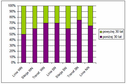 Rysunek 4 Wiek sieci dystrybucyjnych elektroenergetyki Źródło: http://www.ptpiree.pl/data/aktualnosci/raport_en_inw_infr_3_s.