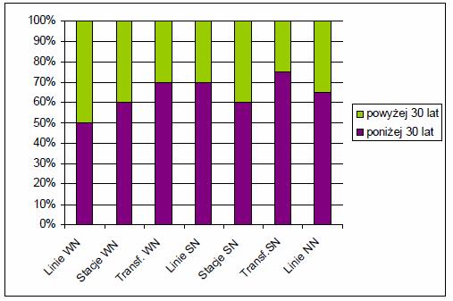 Rysunek 4 Wiek sieci dystrybucyjnych elektroenergetyki Źródło: http://www.ptpiree.pl/data/aktualnosci/raport_en_inw_infr_3_s.