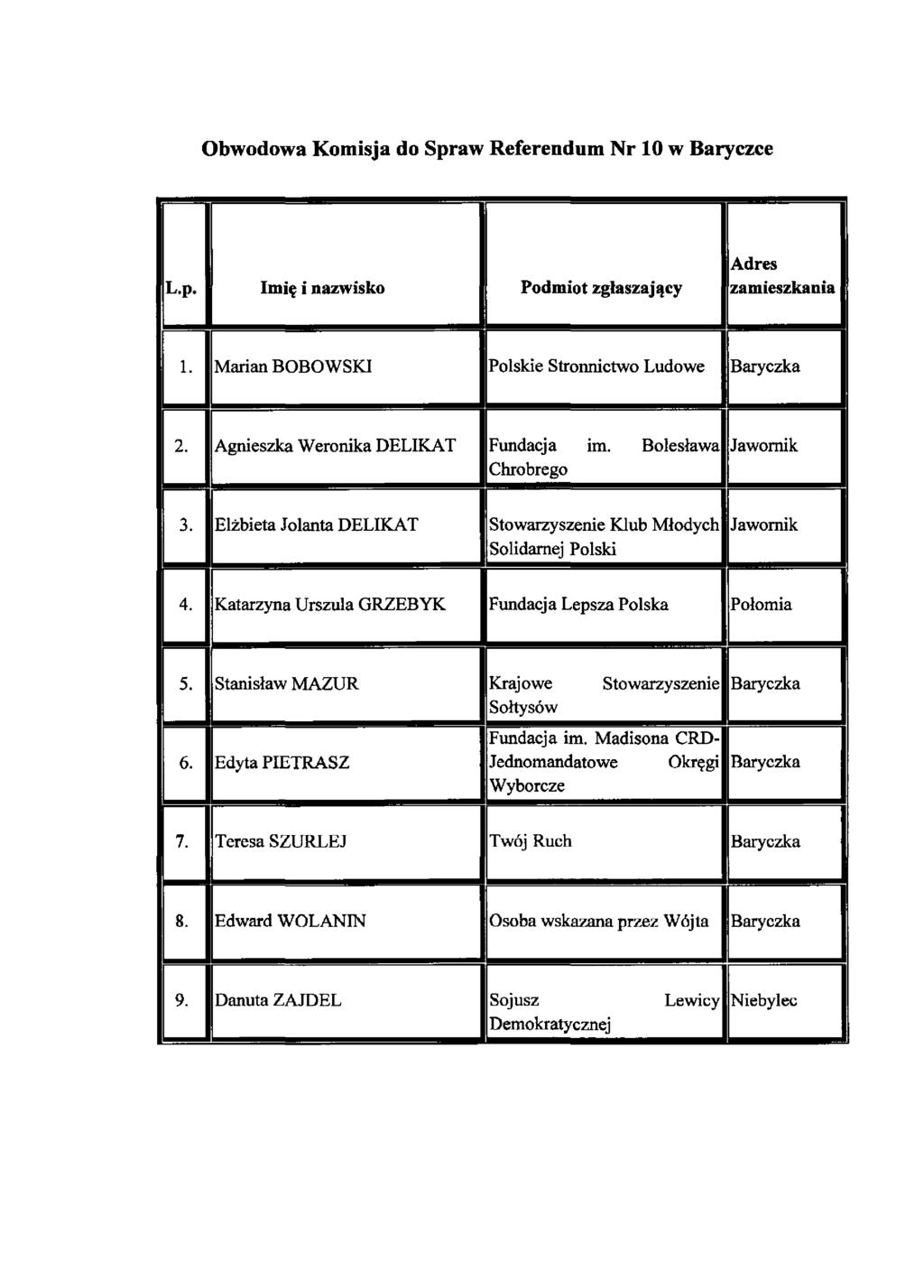 Obwodowa Komisja do Spraw Referendum Nr 10 w Baryczce 1. Marian BOBOWSKI Polskie Stronnictwo Ludowe Baryczka 2. Agnieszka Weronika DELIKAT Fundacja im. Bolesława Jawornik 3.
