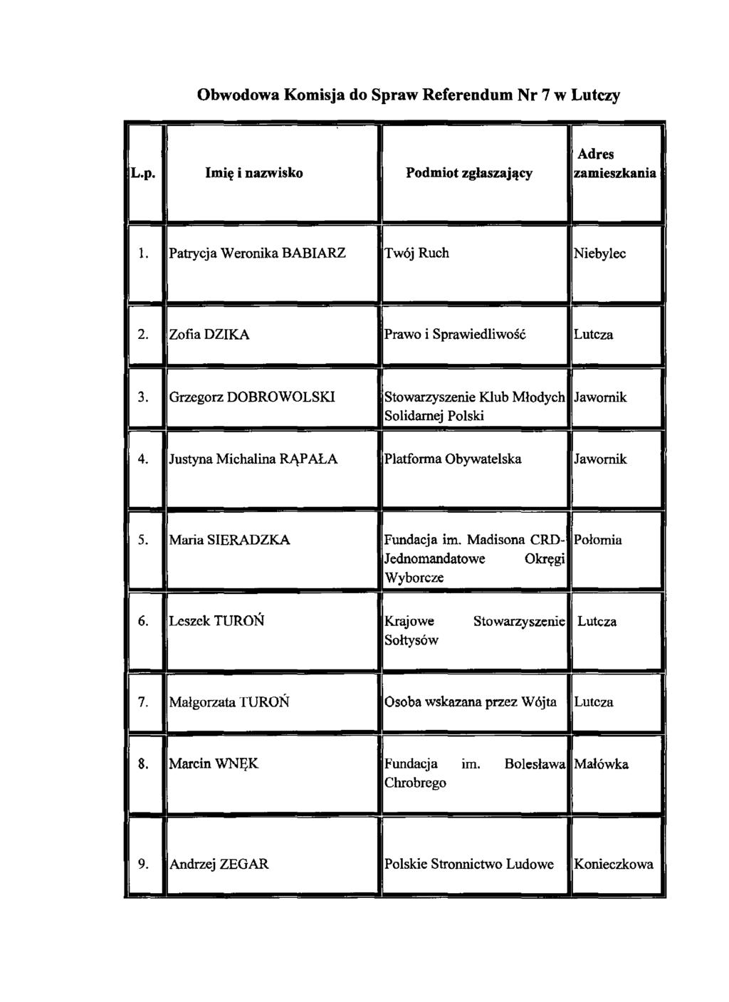 Obwodowa Komisja do Spraw Referendum Nr 7 w Lutczy 1. Patrycja Weronika BABIARZ Twój Ruch Niebylec 2.