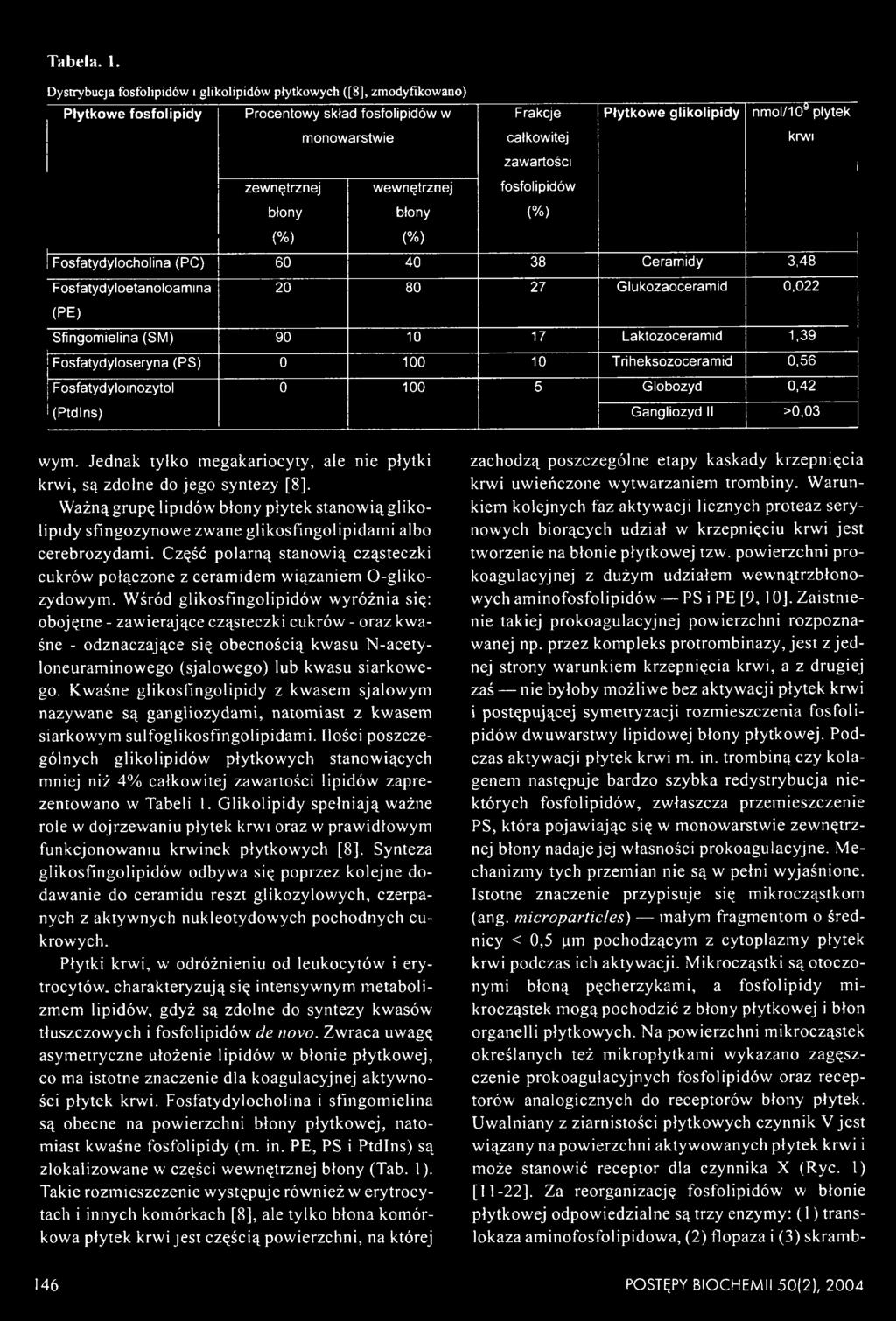 Jednak tylko megakariocyty, ale nie płytki krwi, są zdolne do jego syntezy [8]. Ważną grupę lipidów błony płytek stanowią glikolipidy sfingozynowe zwane glikosfingolipidami albo cerebrozydami.