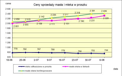 1.2. Produkty mleczarskie stałe POLSKA TOWAR Rodzaj 2017-08-06 2017-07-30 ceny [%] Masło 82% tł., 16% wody w blokach 2 320,20 2 230,83 4,0 konfekcjonowane 2 409,39 2 390,54 0,8 Masło 80% tł.