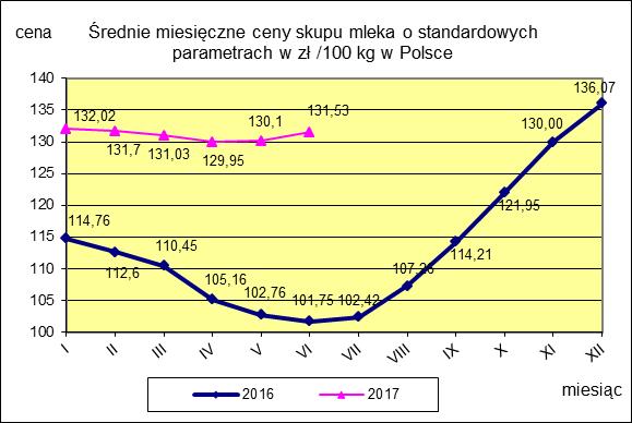 II CENY SKUPU ( NETTO) MLEKA SUROWEGO o standardowych parametrach (d. kl. Ekstra) w zł/100kg.