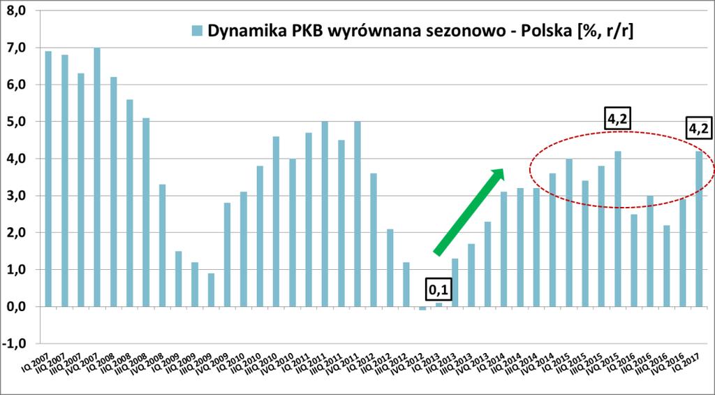 Główne determinanty rozwoju polskiej gospodarki Mocny punkt startowy polskiej gospodarki wciąż zbilansowany wzrost gospodarczy, brak istotnych nierównowag makroekonomicznych (inflacja, deficyt