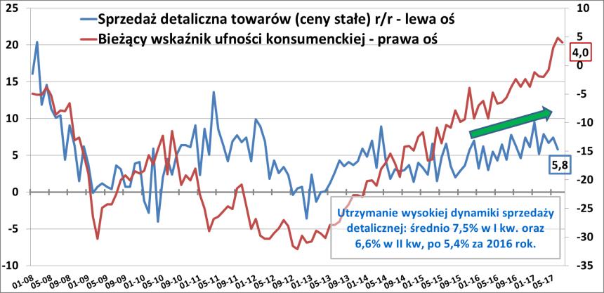 gospodarstw domowych (wzrost wynagrodzeń plus Program 500+) oraz rekordowo wysokimi