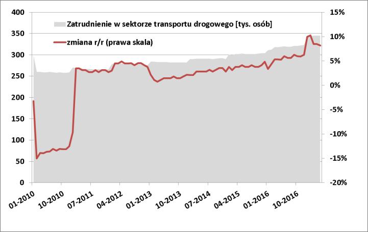 Braki kadrowe jako główna bariera szybszego rozwoju sektora transportu drogowego Firmy transportu drogowego w Polsce zwiększają zatrudnienie (średnio 8,9% r/r za 01-06.