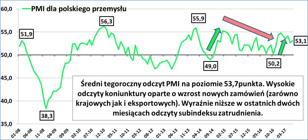 Wynik finansowania maszyn skorelowany z dobrą koniunkturą w sektorze przemysłowym Tegoroczny wzrost produkcji przemysłowej w większym stopniu wspierany eksportem.