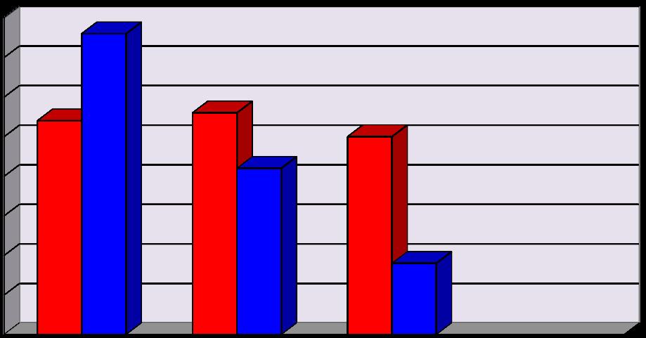 liczba osób liczba osób (9osób)respondentów z tej grupy nie wiedziało czy reklama ma wpływ na wykonywane zakupy a na 55,9% (38 osób) nie miała wpływu (ryc.6).