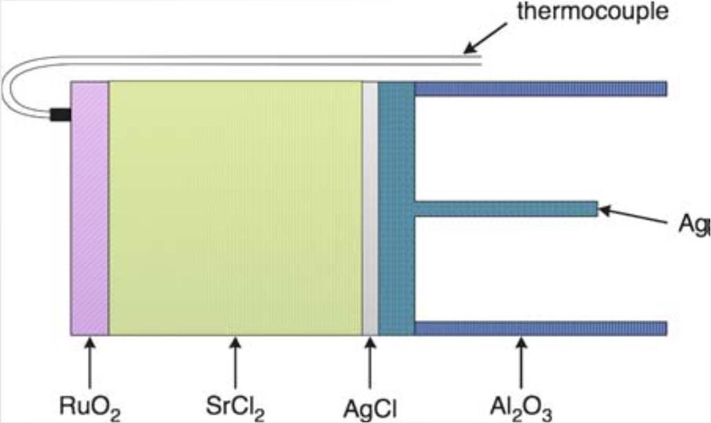 Wysokotemperaturowe sensory potencjometryczne Wysokotemperaturowy sensor do oznaczania chloru Ag AgCl SrCl 2, KCl, Cl 2 (próbka) Ru
