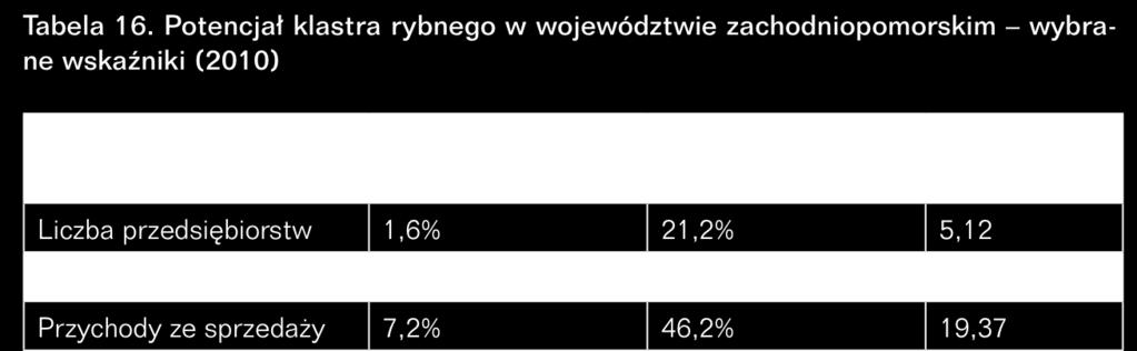 Przetwórstwo ryb -