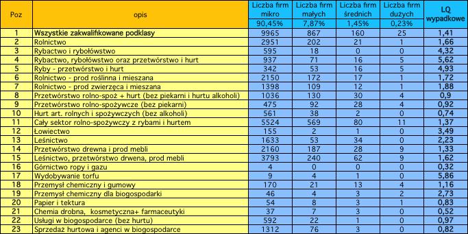 Najważniejsze sektory biogospodarki w WZP Wskaźnik