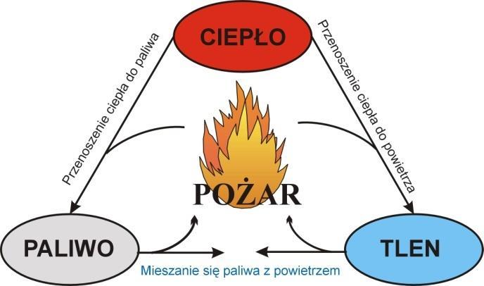 J. Wiatr: Wpływ temperatury pożaru na wartość napięcia zasilającego urządzenia elektryczne Rys. 1 Warunki niezbędne do powstania pożaru, tzw.