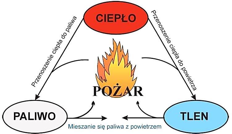 Opis środowiska pożarowego Do zainicjowania pożaru konieczne są trzy czynniki: materiał palny, utleniacz oraz źródło ciepła o dostatecznie dużej energii.