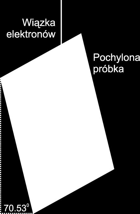 Przestrzenna zdolność rozdzielcza EBSD Zależy: od