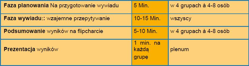 Przebieg: Materiał i przygotowanie: - 4 pytania, ew. prezentowane na projektorze - 4 arkusze flipchart i marker Uczestnicy: 10-33 Czas: 25-40 minut 10.