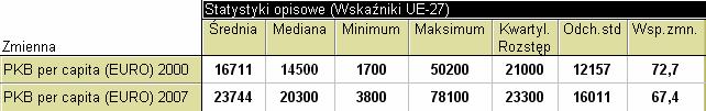 Wyniki Po wywołaniu wyników i ich wstępnym sformatowaniu MIARY POŁOŻENIA MIARY ZMIENNOŚCI Na podstawie wartości średniej i mediany stwierdzamy, że PKB per capita wzrósł w państwach UE w latach