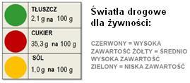 Scenariusz gry: ŚWIATŁA DROGOWE DLA ŻYWNOŚCI Chodzi o: Temat: Ochrona konsumentów w UE - etykietowanie żywności Cel: Zapewnienie łatwej do zrozumienia informacji o tym, co zawierają produkty i o tym,