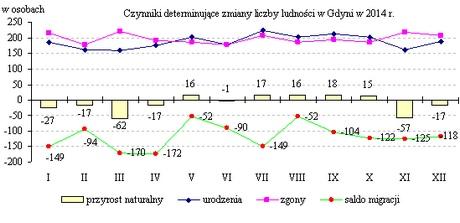 1.1. Prognoza demograficzna Według najnowszej prognozy demograficznej liczba ludności w Gdyni będzie się stale zmniejszać, by w 2050 r. osiągnąć poziom poniżej 200 tys. mieszkańców (197 941 osób).