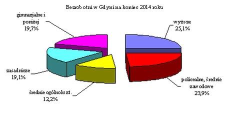 Stopa bezrobocia spadła, wyniosła 5,8% (w 2013 r. 6,4%). Analogiczny wskaźnik dla województwa pomorskiego wyniósł 11,3%, a dla Polski 11,4%. W końcu 2014 r.