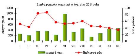 Straty w pożarach oszacowano na 4,6 mln zł, a uratowane mienie na 2,4 mln zł. B. Gospodarka miasta 1. Podmioty gospodarcze Liczba podmiotów gospodarczych wzrosła.