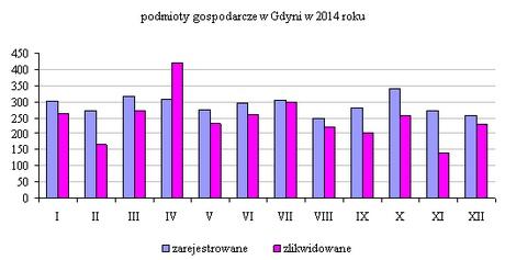 Na 100 nowopowstałych podmiotów gospodarczych w ciągu 2014 r. miało miejsce 85 likwidacji ( w 2013-70; w 2012 r.- 50). Tabl. 3.