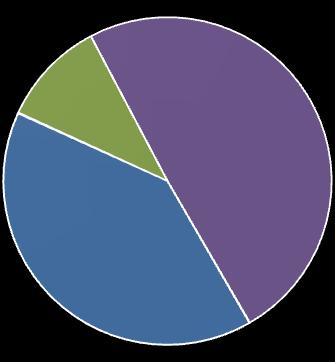 eksportu % 65,9% 59,9% Kraj 15 494 15 842 Udział sprzedaży krajowej % 34,1% 40,1% Unia Europejska 24,0% Q1 2014 Pozostałe kraje europejskie 41,2% Unia Europejska 10,4% Rosja i