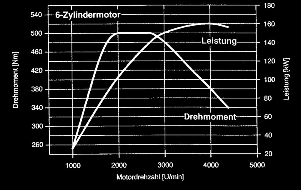 Basic Proceures of Ineenent Internal Combustion Engine Valves Steerage moment, Nm/ra Silnik BMW, 6-cyl., D moc moment rękość obrotowa, obr/min moc, kw raca jenostk.