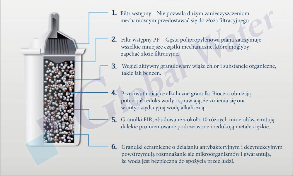 Antyoksydacyjny, alkalizujący dzbanek Biocera jako pierwszy na świecie wytwarza wodę alkaliczną bez elektrolizy.