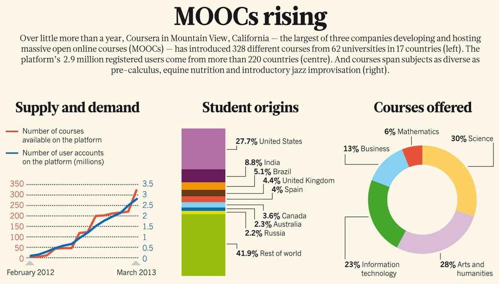 MOOCs niezwykła ekspansja