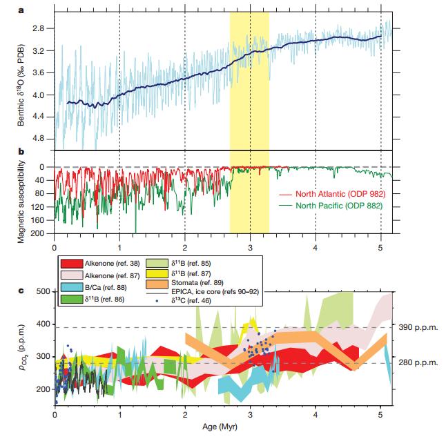 CO2 tłumaczy coraz więcej (ciąg dalszy) Jeszcze najnowsze rekonstrukcje paleokoncentracji CO2 (dół) zgadzają się z zapisami izotopów tlenu z czasów
