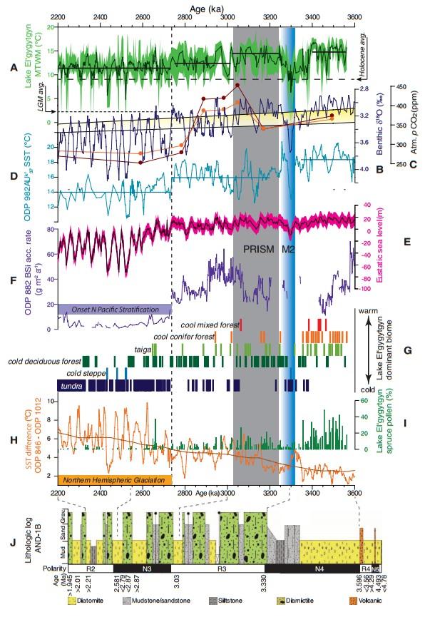 Dane z jeziora El gygytgyn na Syberii, 3,5 Ma historii klimatu Arktyki Dane z osadów jeziora w kraterze meteorytowym El'gygytgyn pokazują temperatury najcieplejszego miesiąca (A)