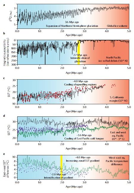 Przyczyna wpadnięcia Ziemi w epokę lodową 2.7 Ma: wzmocnienie cyrkulacji atmosferycznej?