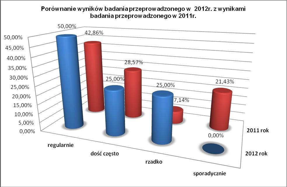 Komentarz: Wyniki ankiety wskazują, iż do nawiązania kontaktów z Urzędem najczęściej dochodziło z własnej inicjatywy instytucji/podmiotów podlegających badaniu ankietowemu.