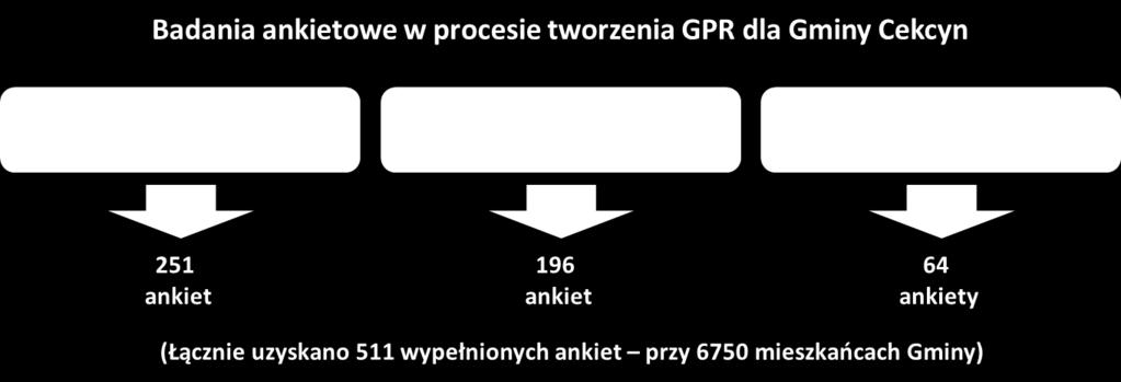 S t r o n a 2 Na potrzeby Gminnego Programu Rewitalizacji dla Gminy Cekcyn wykonano na bardzo dużą skalę badania ankietowe.