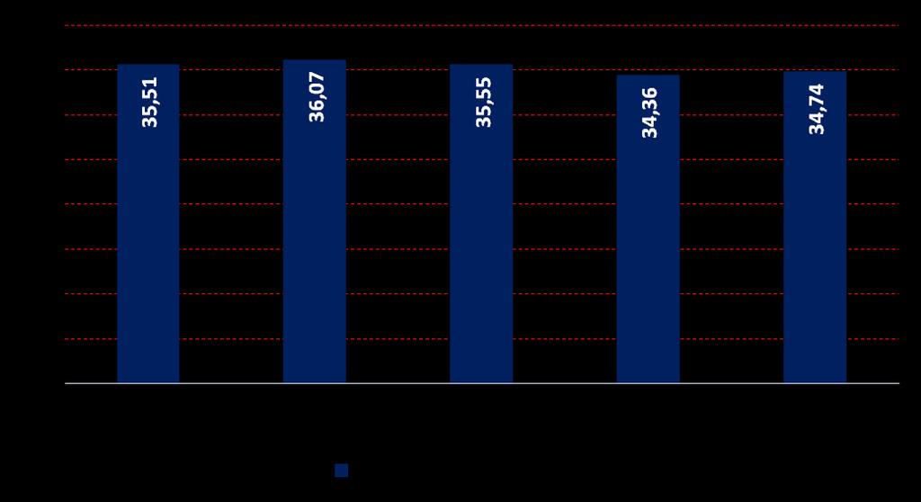 Karty płatnicze W III kw. 2015 roku, w porównaniu do II kw. 2015 roku, ogólna liczba kart płatniczych wzrosła o ponad 385 tys. (1,12%) i wynosi obecnie około 34,74 mln. W stosunku do III kw.