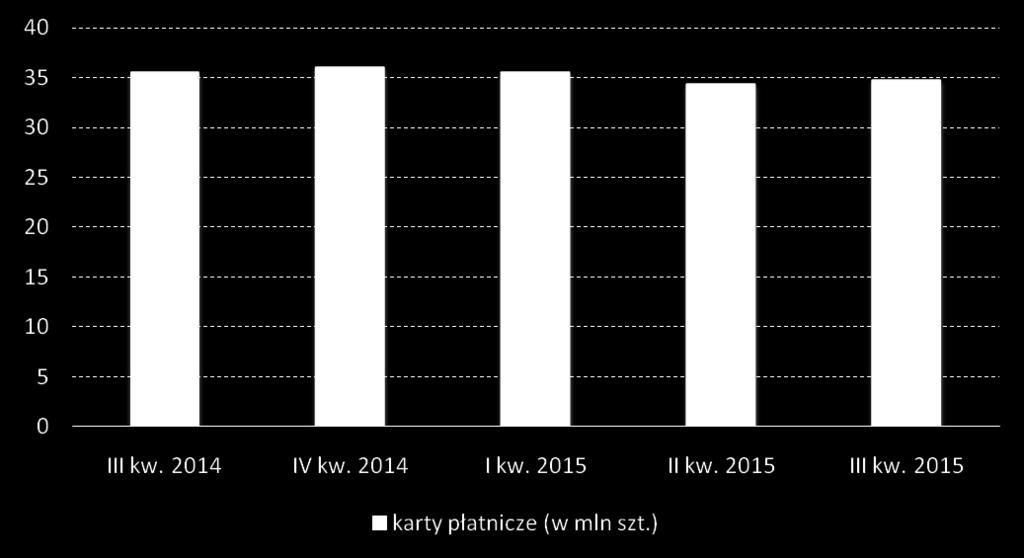 W ostatnich dwóch kwartałach obserwowaliśmy spadek ilości kart płatniczych, spowodowany redukcją ilości kart debetowych w portfelach klientów banków, na co wpływ miały koszty ich wydania oraz zmiany