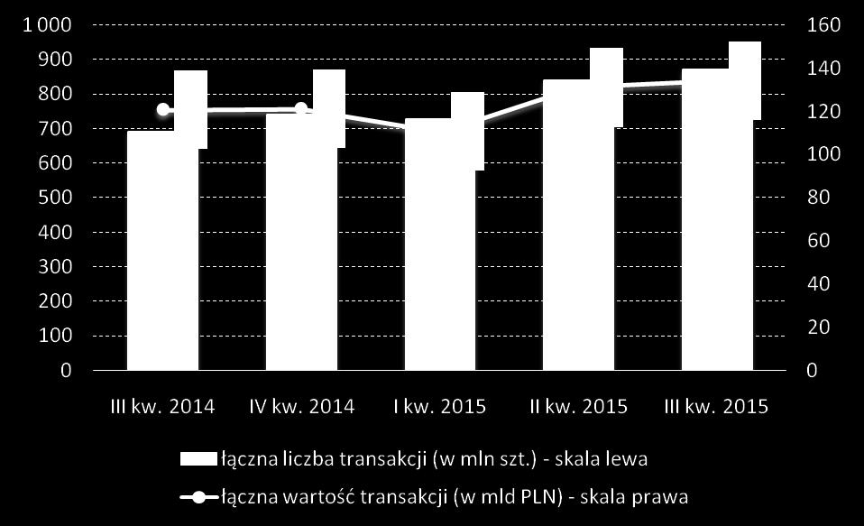 płatniczych (o ponad 31 mln 3,78%), jak i wartośd dokonanych transakcji (o ponad 3 mld PLN, 2,35%).