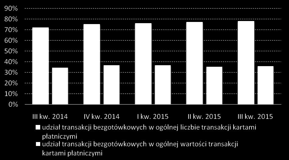 Systematycznie zmienia się sposób w jaki korzystamy z kart płatniczych. Ilościowo coraz rzadziej wykorzystujemy je do płatności gotówkowych (np.