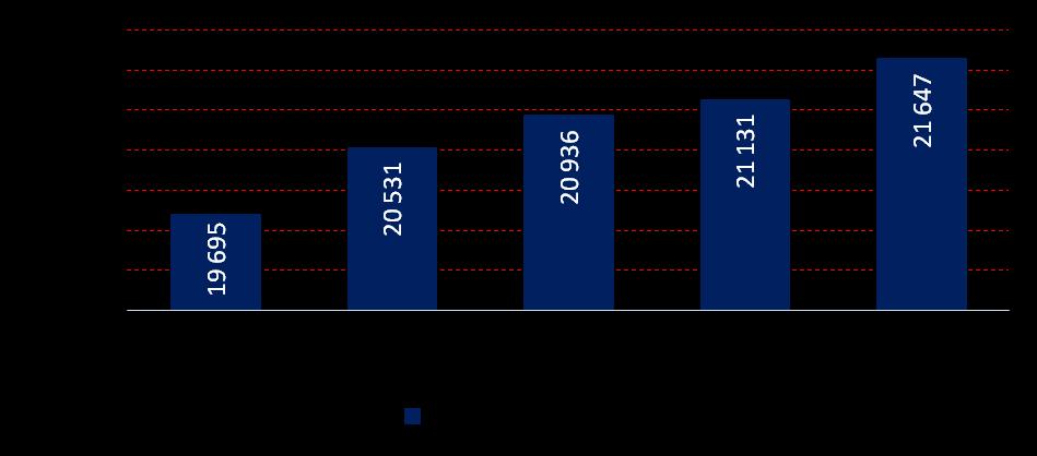 Bankomaty W III kw. 2015 roku, w stosunku do poprzedniego kwartału, liczba bankomatów wzrosła o 516 sztuk (2,44%).