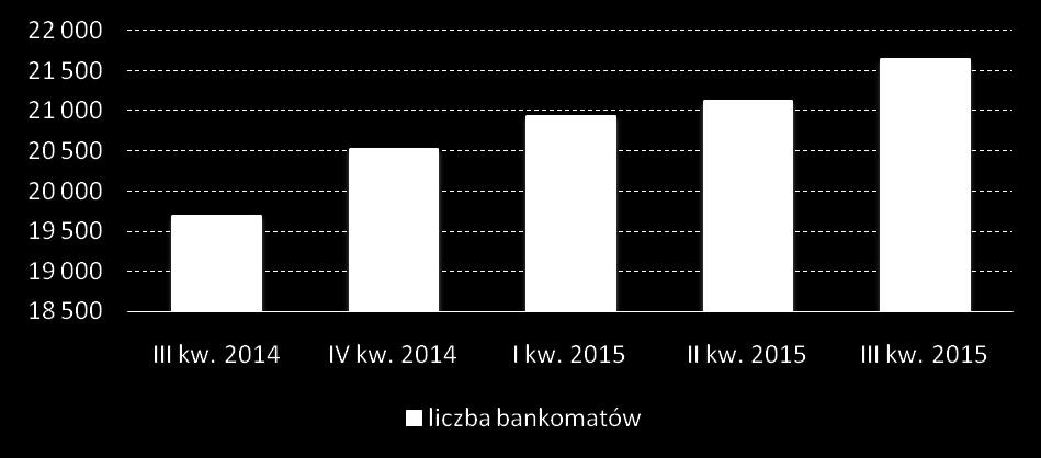 Transakcje gotówkowe wykonywane kartami płatniczymi, co zostało przedstawione na stronie 18, pozostają istotnym elementem polskiego systemu płatniczego.