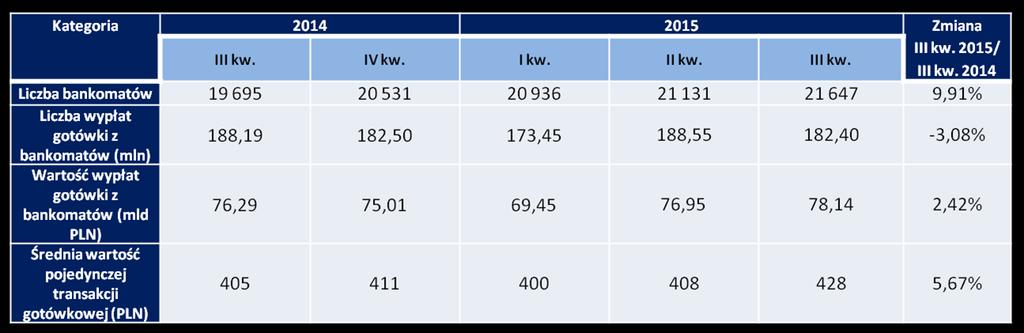 Podsumowanie najważniejszych danych dotyczących bankomatów prezentowane jest w Tabeli nr 8.
