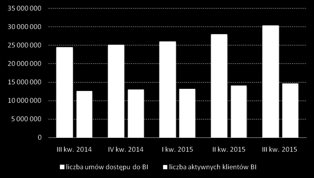 Liczba klientów indywidualnych mających zawartą umowę korzystania z usług bankowości internetowej i liczba aktywnych klientów indywidualnych Źródło: dane ZBP.