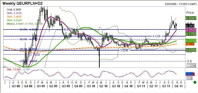 EURPLN fundamentalnie Złoty wczoraj był w zasadzie stabilny z lekka tendencja do deprecjacji.