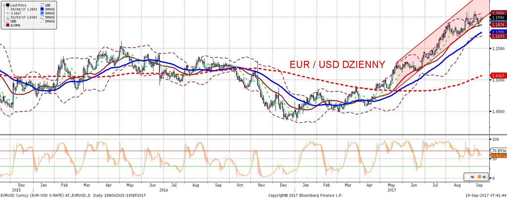 NIE KASOWAC EURUSD fundamentalnie EURUSD technicznie EURUSD stabilny praktycznie bez zmian na bazie dziennej, a zmiennos c w ciagu dnia nie przekraczała pół centa z tego wzgledu nie ma sensu skupiac