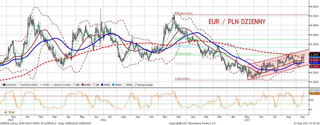 NIE KASOWAC EURPLN fundamentalnie EURPLN technicznie Dzien słabos ci złotego.
